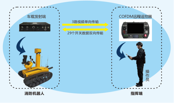 Cofdm远程遥控方案